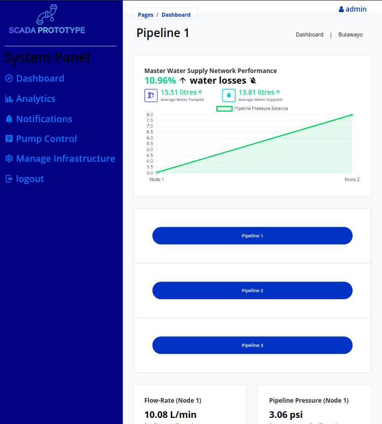 SCADA System